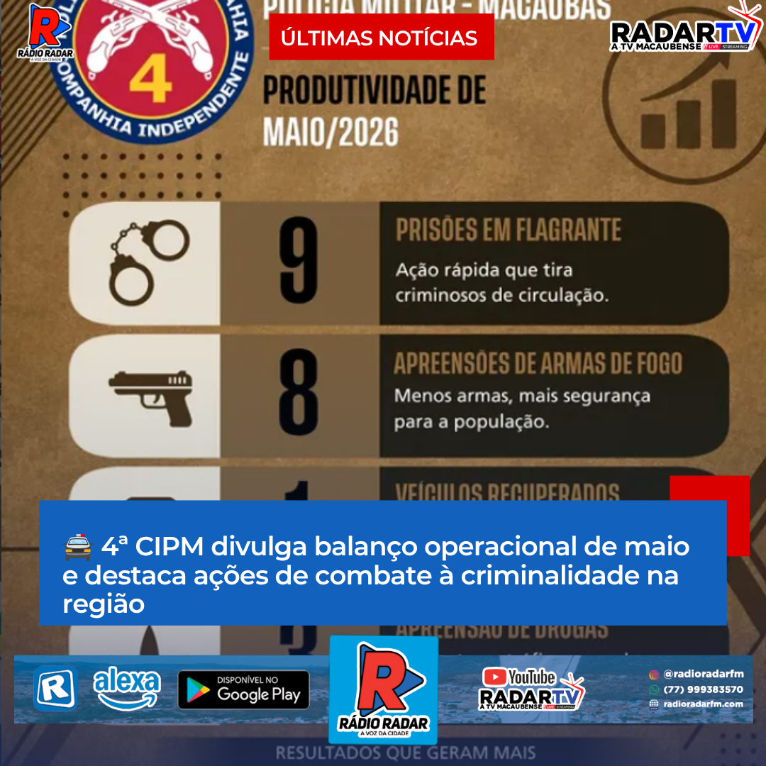 4ª CIPM divulga balanço operacional de maio e destaca ações de combate à criminalidade na região